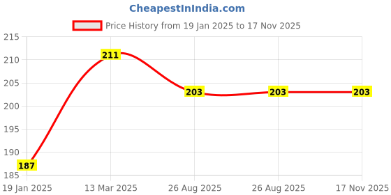 industrybuying.com Harrison 150 mm Aluminium Black Finish Xylo Tower Bolt BH-065 harrison Price History Graph from 19 Jan 2025 to 16 Nov 2025