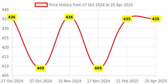industrybuying.com Harrison 160x90x30 mm 3 Lever Brass Side Shutter Lock with 2 Keys, SSL-0252-PKS01 harrison Price History Graph from 27 Oct 2024 to 25 Apr 2025
