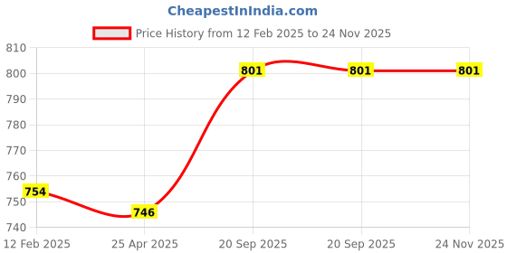 industrybuying.com Harrison 200 mm Iron PC Finish 6 Lever Rod Lock with 2 Keys, RODLOCK-0085-PC-200MM-PK01 harrison Price History Graph from 12 Feb 2025 to 23 Nov 2025