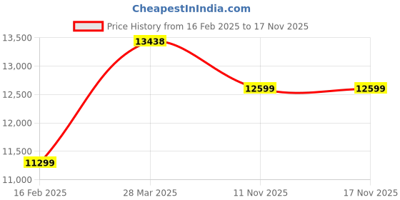 industrybuying.com Harrison 24 inch (600 mm) PVC Rolling Shutter Storage Cabinet White Color, KA-094 harrison Price History Graph from 16 Feb 2025 to 16 Nov 2025