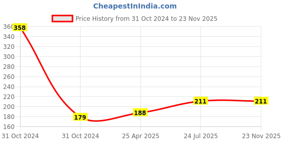 industrybuying.com Harrison 2T BCP 0248 50mm Small Multipurpose Lock (Brass and Metallic) harrison Price History Graph from 31 Oct 2024 to 23 Nov 2025