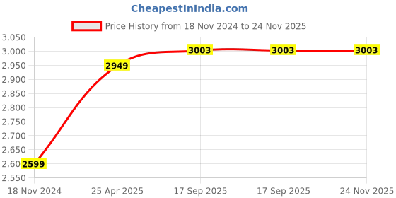 industrybuying.com Harrison 3 m or 10 ft Rose Gold Finish Aluminium Frame Handle Profile, 1750 harrison Price History Graph from 18 Nov 2024 to 24 Nov 2025