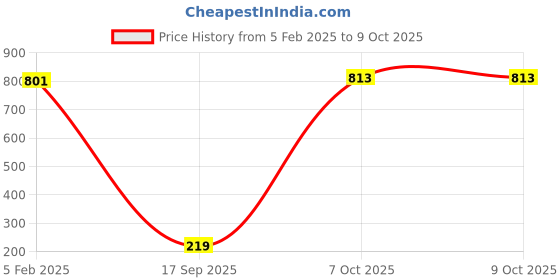 industrybuying.com Harrison 30 mm Silver Zinc 7 Pin Furniture Lock with 2 Keys Each, MPL-0632-PK04 (Pack of 2 Pcs) harrison Price History Graph from 5 Feb 2025 to 8 Oct 2025