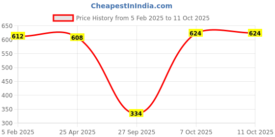 industrybuying.com Harrison 30 mm Silver Zinc 9 Pin Furniture Lock with 2 Keys Each, MPL-0631-PK02 (Pack of 3 Pcs) harrison Price History Graph from 5 Feb 2025 to 11 Oct 2025