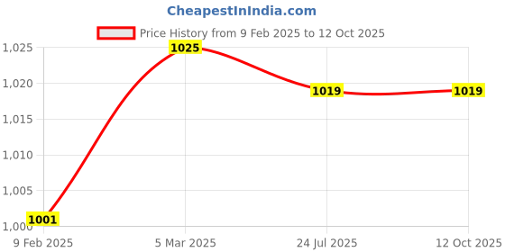 industrybuying.com Harrison 306A 60 mm SN Finish Brass Cylinder Lock For Entrance With Computerized Key harrison Price History Graph from 9 Feb 2025 to 12 Oct 2025