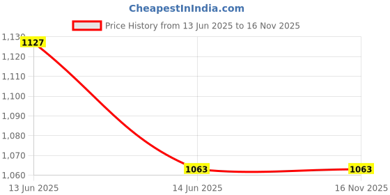 industrybuying.com Harrison 306D 60 mm SS Finish Brass Cylinder Lock For Bedroom With Computerized Key harrison Price History Graph from 13 Jun 2025 to 16 Nov 2025
