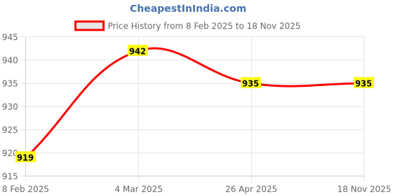 industrybuying.com Harrison 354B 80 mm SN Finish Brass Cylinder Lock For Entrance Door Both Side Key Operation harrison Price History Graph from 8 Feb 2025 to 17 Nov 2025