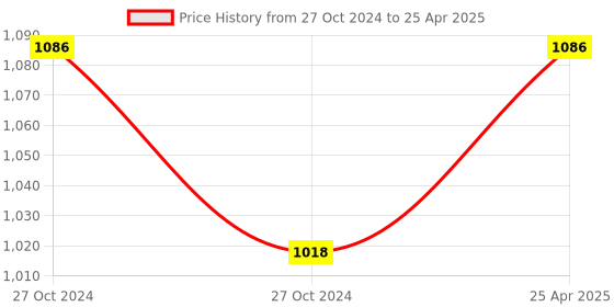 industrybuying.com Harrison 4 Lever Iron Center Shutter Lock Set 170x100x37 mm with 2 Keys, CSL-0190-PK01 harrison Price History Graph from 27 Oct 2024 to 25 Apr 2025