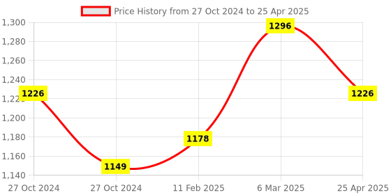industrybuying.com Harrison 4 Lever Iron Center Shutter Lock Set 20.5x18.5x6.5 cm with 2 Keys, CSL-0374-PK01 harrison Price History Graph from 27 Oct 2024 to 25 Apr 2025