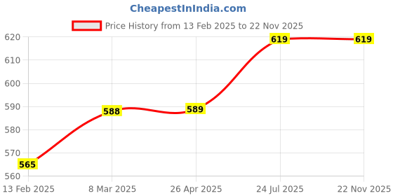 industrybuying.com Harrison 4 Lever Iron Side Shutter Lock 3T- 0024 harrison Price History Graph from 13 Feb 2025 to 21 Nov 2025