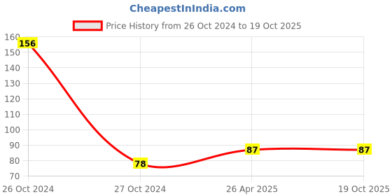 industrybuying.com Harrison 40 mm Steel BCP 2 Keys Round Padlock harrison Price History Graph from 26 Oct 2024 to 17 Oct 2025
