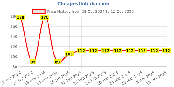 industrybuying.com Harrison 50 mm Alloy Steel BCP Finish 4 Keys Padlock harrison Price History Graph from 28 Oct 2024 to 13 Oct 2025
