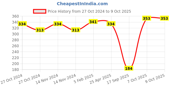 industrybuying.com Harrison 50 mm Chrome Zinc 6 Lever Furniture Lock with 2 Keys Each, MPL-0657-PK02 (Pack of 2 Pcs) harrison Price History Graph from 27 Oct 2024 to 8 Oct 2025