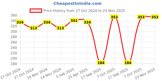 industrybuying.com Harrison 50 mm Silver Stainless Steel Furniture Lock with 2 Keys Each, MPL-0646-PK02 (Pack of 2 Pcs) harrison Price History Graph from 27 Oct 2024 to 23 Nov 2025