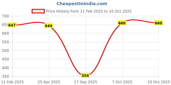 industrybuying.com Harrison 50 mm Silver Zinc 5 Pin Furniture Lock with 2 Keys Each, MPL-0090-PK02 (Pack of 2 Pcs) harrison Price History Graph from 11 Feb 2025 to 9 Oct 2025