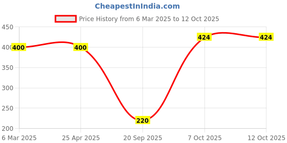 industrybuying.com Harrison 50 mm Silver Zinc 6 Pin Furniture Lock with 2 Keys Each, MPL-0248-PK02 (Pack of 2 Pcs) harrison Price History Graph from 6 Mar 2025 to 11 Oct 2025