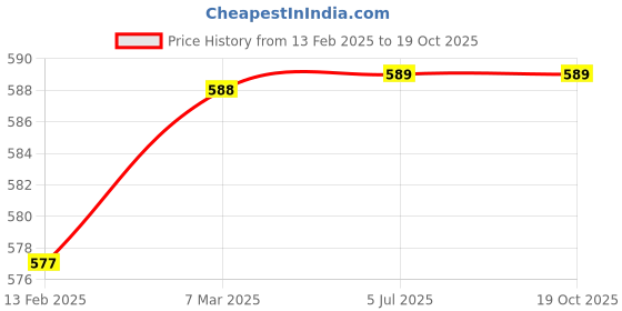 industrybuying.com Harrison 50 mm Steel Chrome Plated Finish 3 Keys Padlock harrison Price History Graph from 13 Feb 2025 to 18 Oct 2025