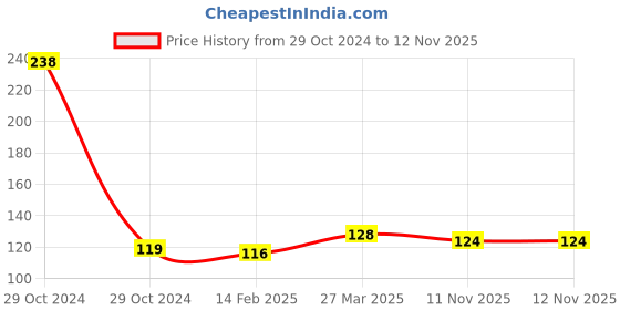 industrybuying.com Harrison 50 mm Steel Chrome Plated Finish 3 Keys Padlock harrison Price History Graph from 29 Oct 2024 to 12 Nov 2025