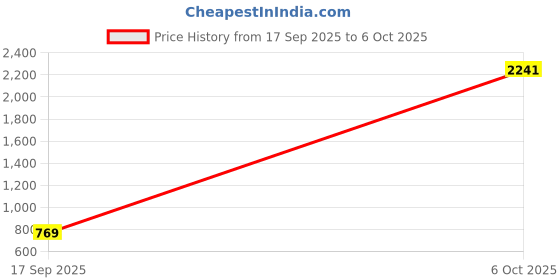 industrybuying.com Harrison 65 mm Mild Steel BCP Finish Square & Round with 3 Keys Each Padlock, T-27-0335 (Pack of 3 Pcs) harrison Price History Graph from 17 Sep 2025 to 6 Oct 2025