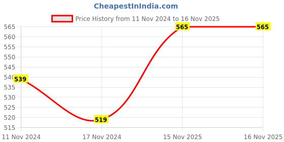 industrybuying.com Harrison 6X50 mm Nickle Finish Stainless Steel Self Tapping CSK Slotted Screw, SD-65 (Pack of 200) harrison Price History Graph from 11 Nov 2024 to 16 Nov 2025