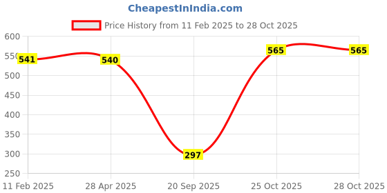 industrybuying.com Harrison 75 mm Silver Finish Iron 6 Pin Furniture Lock with 2 Keys, KL-0564-PK02 (Pack of 2 Pcs) harrison Price History Graph from 11 Feb 2025 to 27 Oct 2025