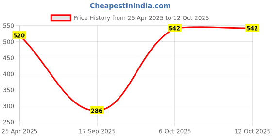 industrybuying.com Harrison 75 mm Silver Iron 6 Pin Furniture Lock with 2 Keys Each, KL-0409-PK02 (Pack of 2 Pcs) harrison Price History Graph from 25 Apr 2025 to 12 Oct 2025