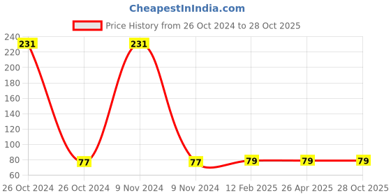 industrybuying.com Harrison 75 mm Stainless Steel Butt Hinges, 0841 harrison Price History Graph from 26 Oct 2024 to 27 Oct 2025