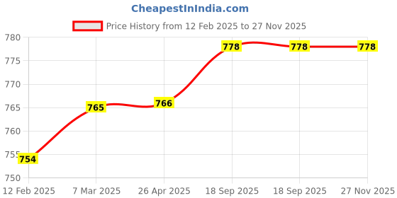 industrybuying.com Harrison Alexa Sliding Lock Iron 25 mm, 0651 harrison Price History Graph from 12 Feb 2025 to 26 Nov 2025