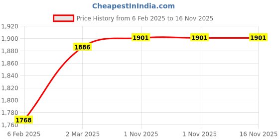 industrybuying.com Harrison Apple 60789 200 mm White Metal Satin Nickel Finish Pull Handle harrison Price History Graph from 6 Feb 2025 to 16 Nov 2025