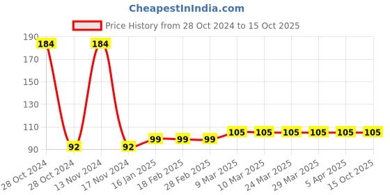 industrybuying.com Harrison Auto Close Concealed Hinge HQ Cold Rolled Steel 0° Full Overlay Nickel Finish, 0825 harrison Price History Graph from 28 Oct 2024 to 4 Oct 2025