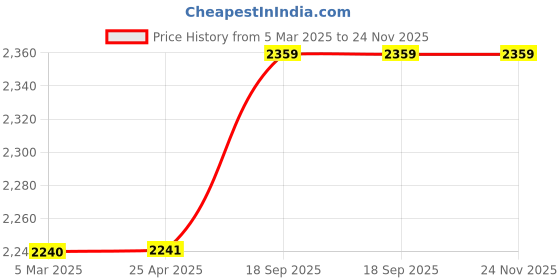 industrybuying.com Harrison BMW DH-165 70 mm White Metal and Mild Steel SN/CP Finish Mortise Lock and Handle Complete Pack harrison Price History Graph from 5 Mar 2025 to 24 Nov 2025