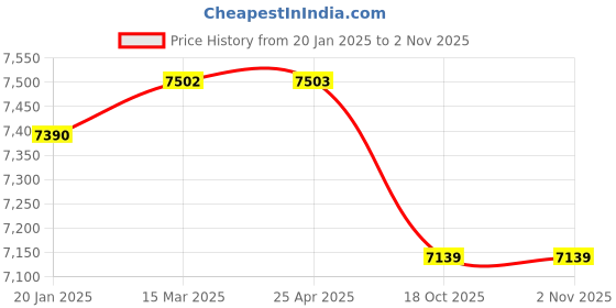 industrybuying.com Harrison Bottle Pullout 2 Shelf 300 mm Stainless Steel, 01342 harrison Price History Graph from 20 Jan 2025 to 2 Nov 2025