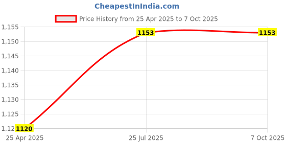 industrybuying.com Harrison Chhota Bhima BCP Finish Center Shutter Lock with 3 Keys 0597 harrison Price History Graph from 25 Apr 2025 to 6 Oct 2025