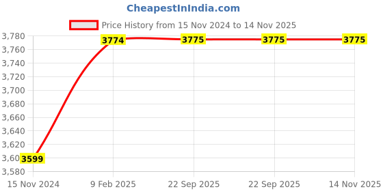 industrybuying.com Harrison Classic VC-06 60 mm White Metal Black Matt Finish Mortise Lock and Handle Complete Pack harrison Price History Graph from 15 Nov 2024 to 13 Nov 2025