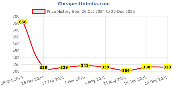 industrybuying.com Harrison Clip on Hydraulic 3 D Hinge HQ Cold Rolled Steel 0° Full Overlay Nickel Finish, 0984 harrison Price History Graph from 26 Oct 2024 to 26 Dec 2025