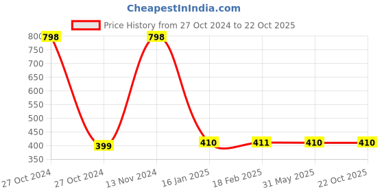 industrybuying.com Harrison Clip on Hydraulic Hinge Stainless Steel 15° Insert Overlay, 0763 harrison Price History Graph from 27 Oct 2024 to 22 Oct 2025