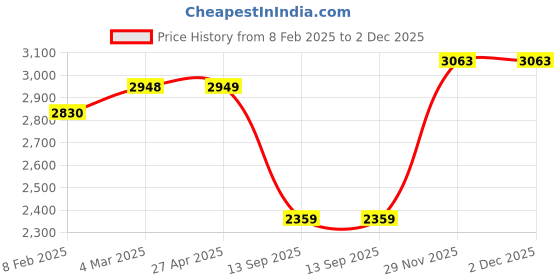 industrybuying.com Harrison Cup & Saucer Basket 480x500x100 mm Stainless Steel Chrome Plated Finish, 01122 harrison Price History Graph from 8 Feb 2025 to 1 Dec 2025