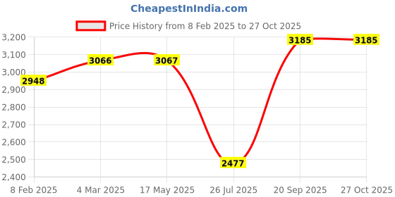 industrybuying.com Harrison Cup & Saucer Basket 530x500x100 mm Stainless Steel Chrome Plated Finish, 01131 harrison Price History Graph from 8 Feb 2025 to 26 Oct 2025