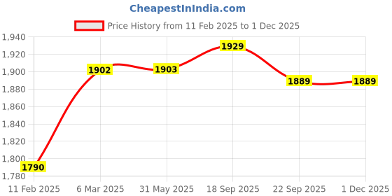 industrybuying.com Harrison Cutlery Tray PVC 900 mm Grey, 01340 harrison Price History Graph from 11 Feb 2025 to 29 Nov 2025