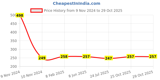 industrybuying.com Harrison Eco Telescopic Ball Bearing Slide 250 mm HQ Cold Rolled Steel Zinc 35 Kg Capacity, 0996 harrison Price History Graph from 9 Nov 2024 to 29 Oct 2025