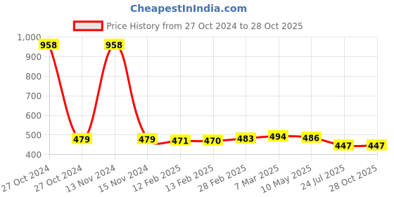 industrybuying.com Harrison Edge Aldrop 300 mm Stainless Steel Matt/CP Finish, 0894 harrison Price History Graph from 27 Oct 2024 to 28 Oct 2025