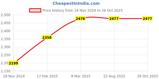industrybuying.com Harrison Euro 200 mm White Metal and Mild Steel SS Matt Finish Mortise Handle Set VC-11 harrison Price History Graph from 18 Nov 2024 to 26 Oct 2025
