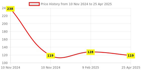 industrybuying.com Harrison Excel Cycle Cable Lock 2 Key 5 Lever, EXCEL 0194 harrison Price History Graph from 10 Nov 2024 to 25 Apr 2025