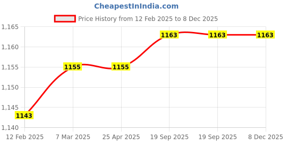 industrybuying.com Harrison Godown Lock Iron For Main Door 108X87X27 mm, LATCH/2T/PC 0238 harrison Price History Graph from 12 Feb 2025 to 8 Dec 2025