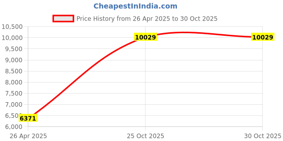 industrybuying.com Harrison Grain Trolley Basket 530x500x350 mm Stainless Steel Nickel Chrome Finish, 01140 harrison Price History Graph from 26 Apr 2025 to 30 Oct 2025