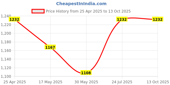 industrybuying.com Harrison H-0179 Iron Four Lever Center Shutter Lock Set harrison Price History Graph from 25 Apr 2025 to 12 Oct 2025
