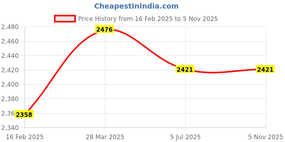 industrybuying.com Harrison H-0585 Iron Shield Tri Bolt Main Door Surface Mounted Rim Lock with 14 Pin 3 Keys Silver harrison Price History Graph from 16 Feb 2025 to 3 Nov 2025