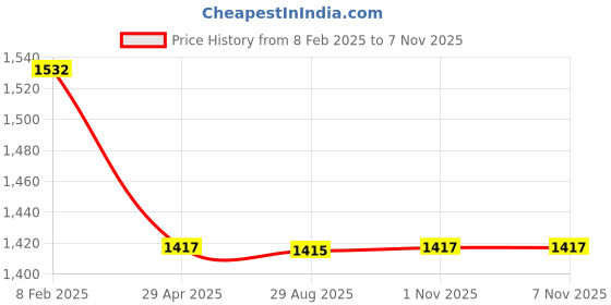 industrybuying.com Harrison Jaguar 72X25X38 mm Zinc S/C Finish Mortise Handle Set Complete Pack, 87608 harrison Price History Graph from 8 Feb 2025 to 6 Nov 2025
