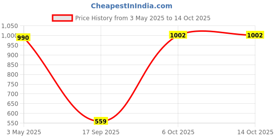 industrybuying.com Harrison Jama 90 mm Stainless Steel Finish with 3 Keys Each Padlock (Pack of 2 Pcs) harrison Price History Graph from 3 May 2025 to 13 Oct 2025
