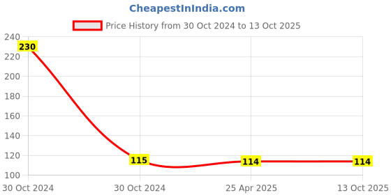 industrybuying.com Harrison Janta Cycle Frame Lock Red 2 Key 5 Lever, JANTA 0515 harrison Price History Graph from 30 Oct 2024 to 13 Oct 2025